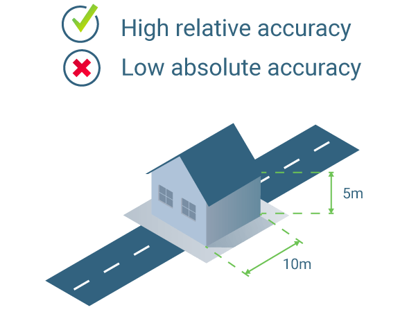 relative and absolute accuracy
